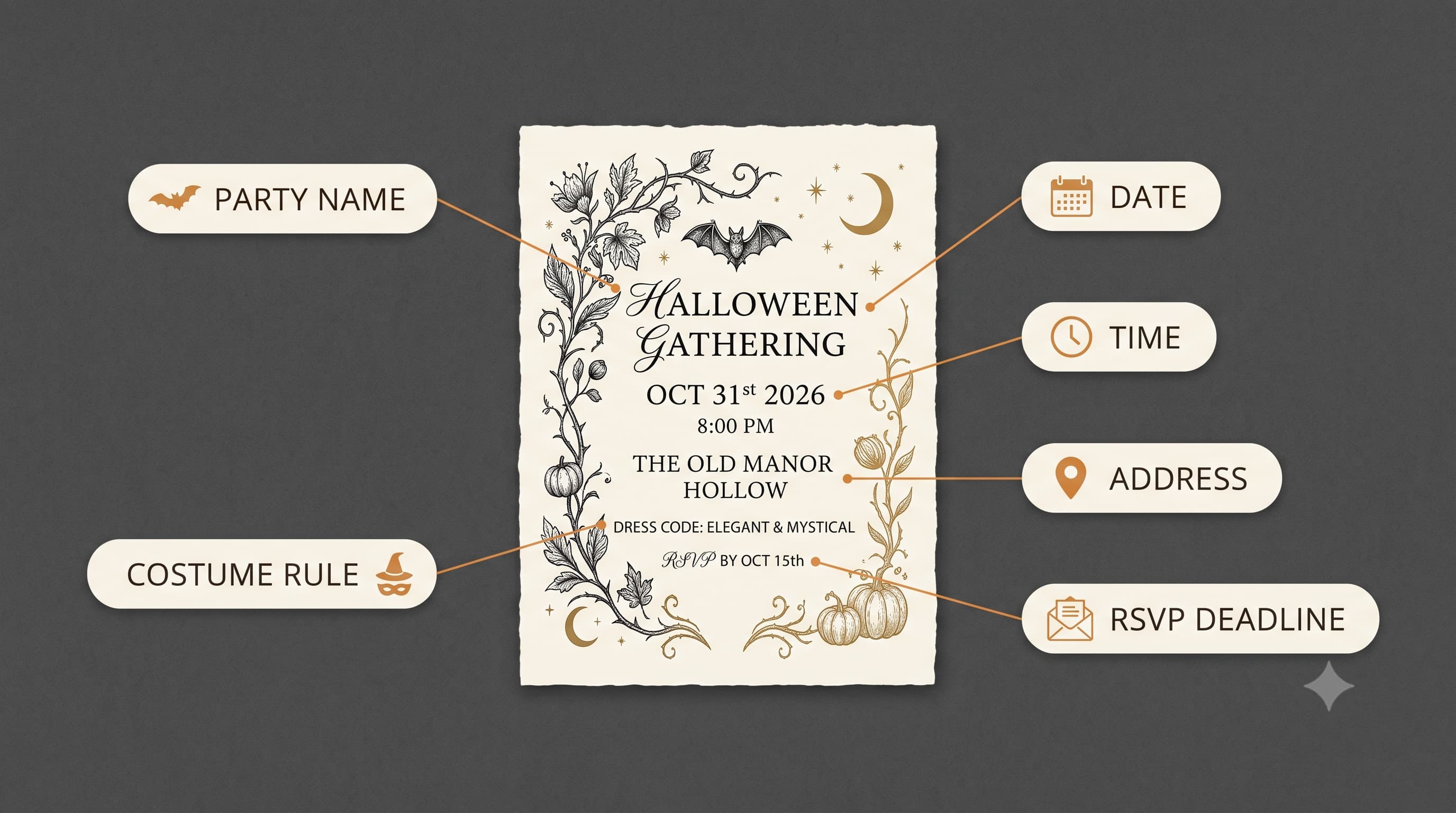 Six essential elements of a Halloween party invitation shown as a labeled checklist